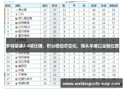 多特蒙德2-0莱比锡，积分榜动态变化，领头羊难以坐稳位置